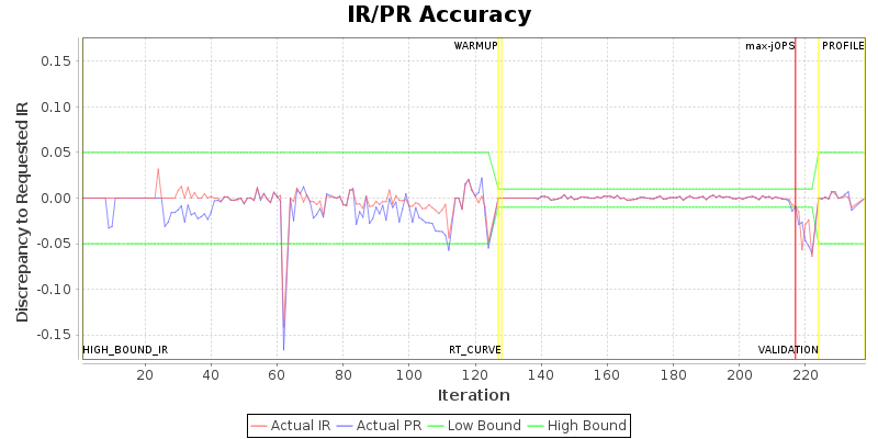 IR/PR Accuracy