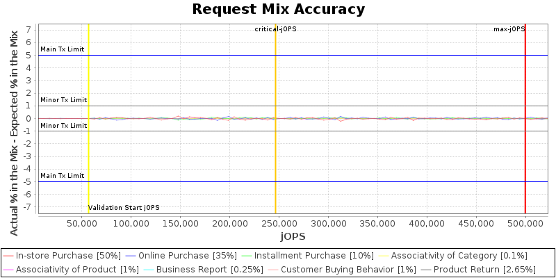 Request Mix Accuracy