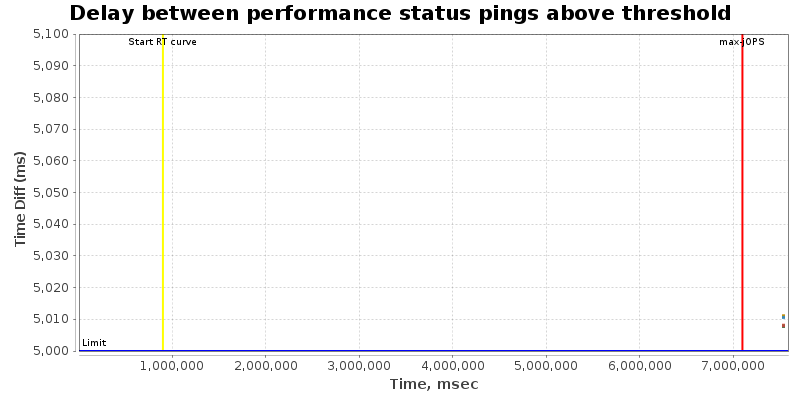 Delay between status pings