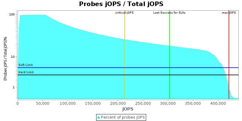 Probes jOPS / Total jOPS