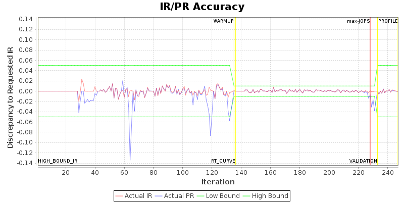 IR/PR Accuracy