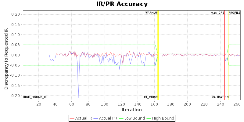 IR/PR Accuracy