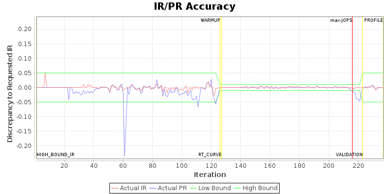 IR/PR Accuracy