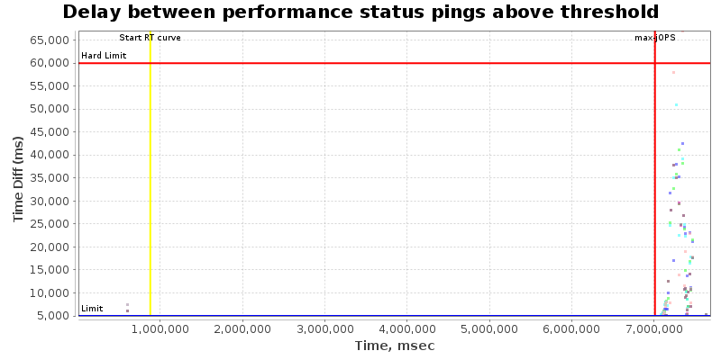 Delay between status pings