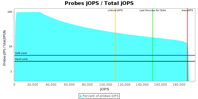 Probes jOPS / Total jOPS