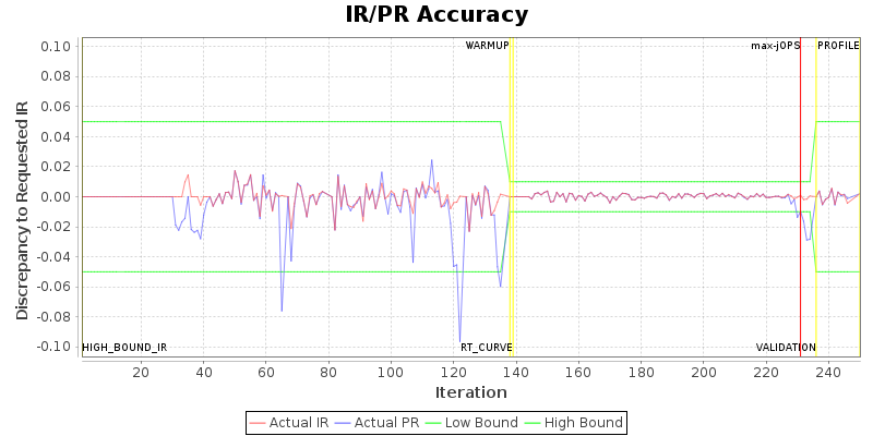 IR/PR Accuracy