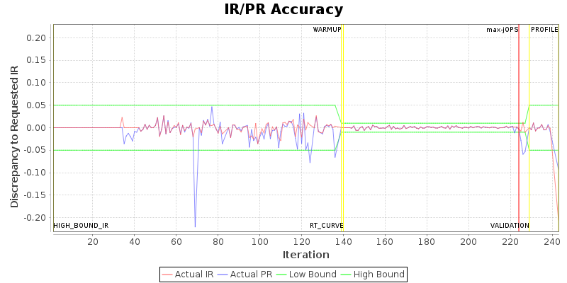 IR/PR Accuracy