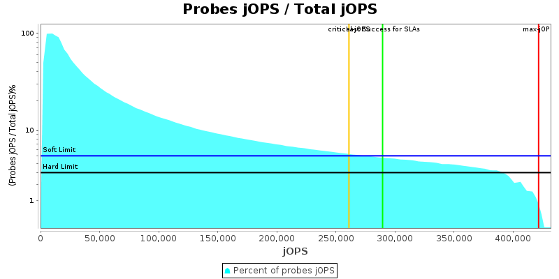 Probes jOPS / Total jOPS