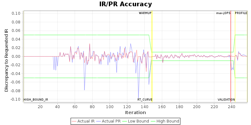 IR/PR Accuracy