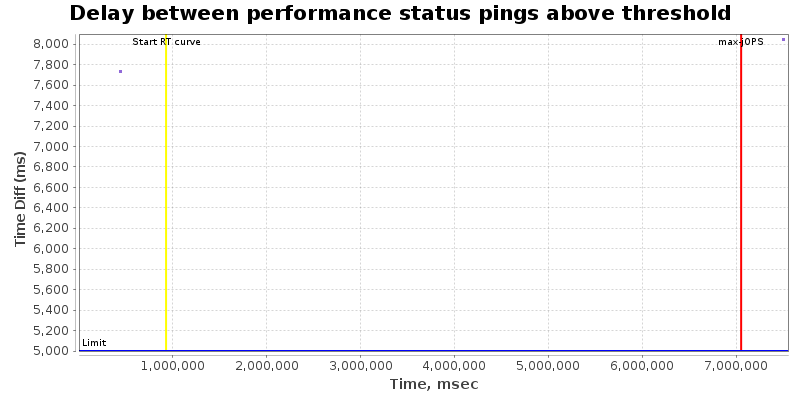 Delay between status pings