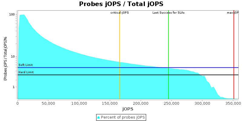 Probes jOPS / Total jOPS