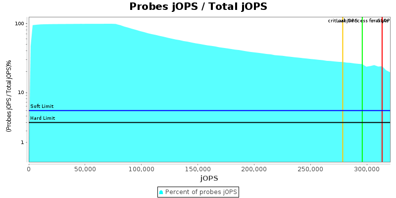 Probes jOPS / Total jOPS