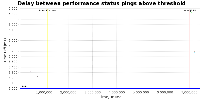 Delay between status pings