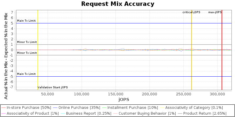 Request Mix Accuracy