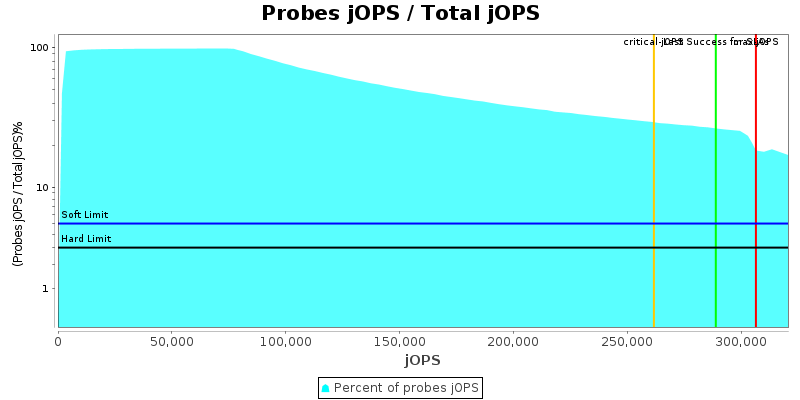 Probes jOPS / Total jOPS