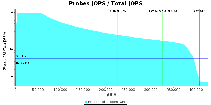 Probes jOPS / Total jOPS