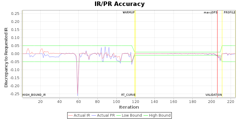 IR/PR Accuracy