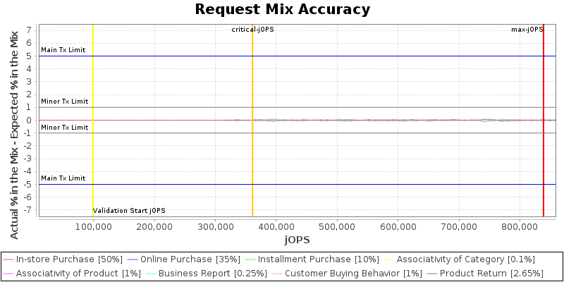 Request Mix Accuracy