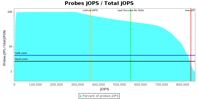 Probes jOPS / Total jOPS