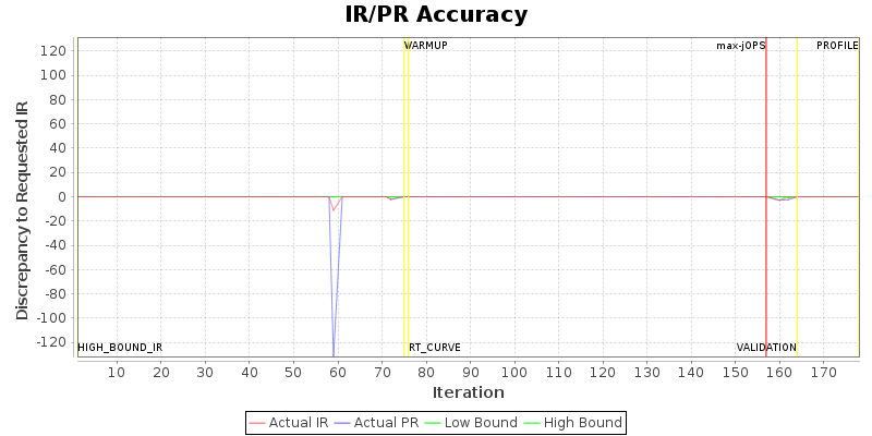 IR/PR Accuracy