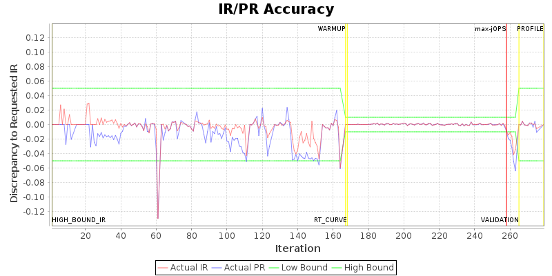 IR/PR Accuracy