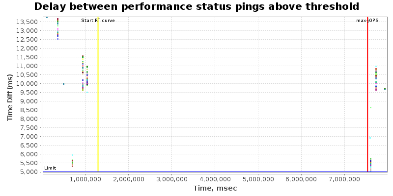 Delay between status pings