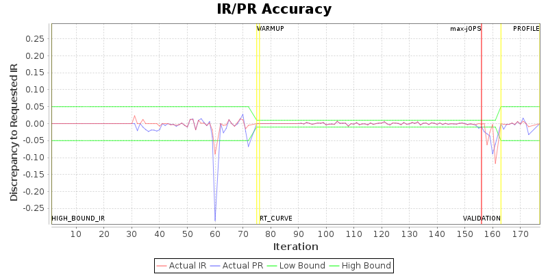 IR/PR Accuracy