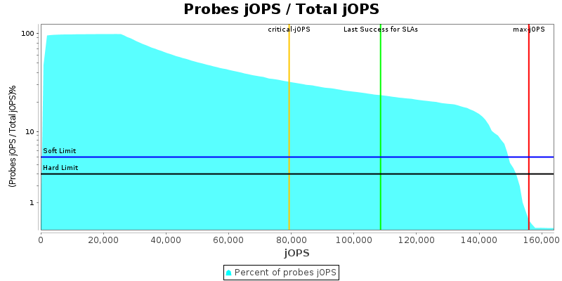 Probes jOPS / Total jOPS