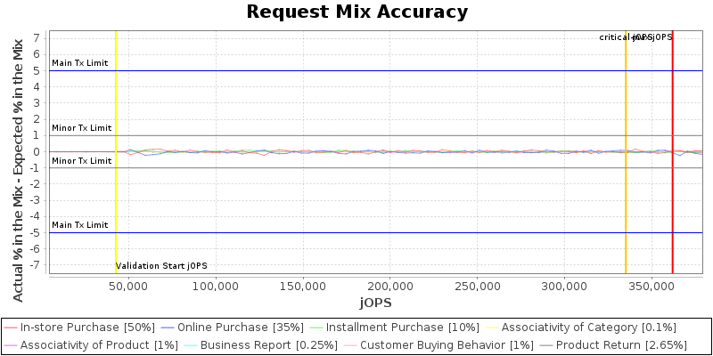 Request Mix Accuracy