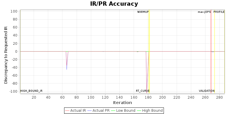 IR/PR Accuracy