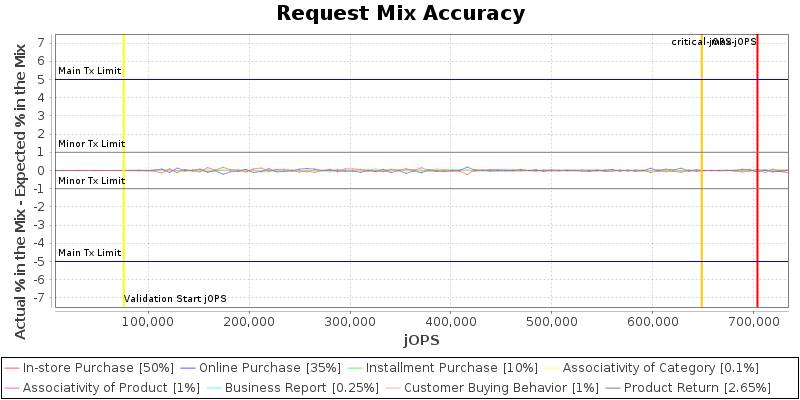 Request Mix Accuracy