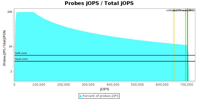 Probes jOPS / Total jOPS