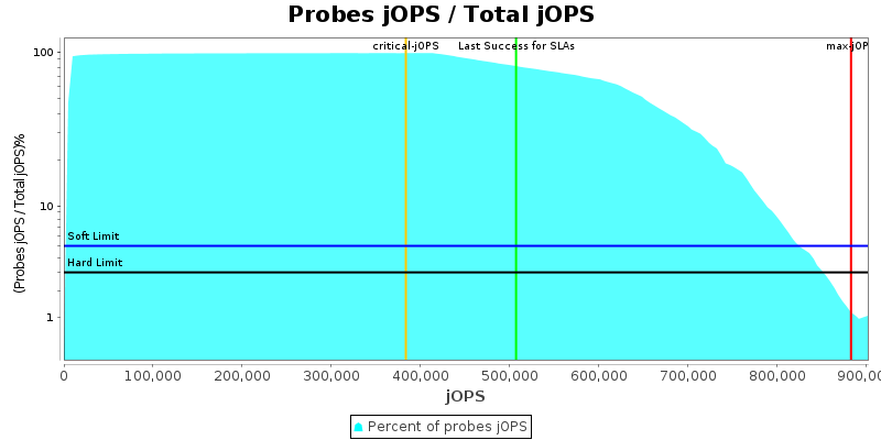 Probes jOPS / Total jOPS