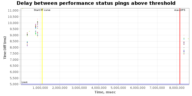 Delay between status pings