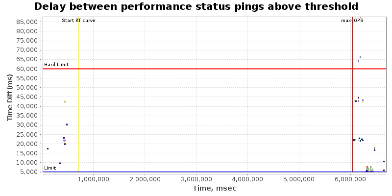 Delay between status pings