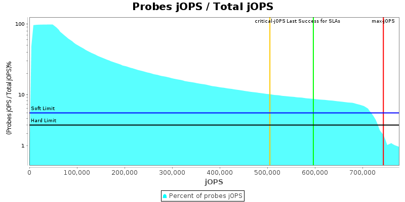 Probes jOPS / Total jOPS