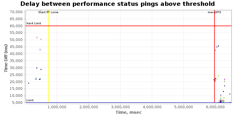 Delay between status pings