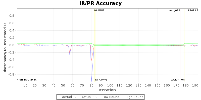 IR/PR Accuracy