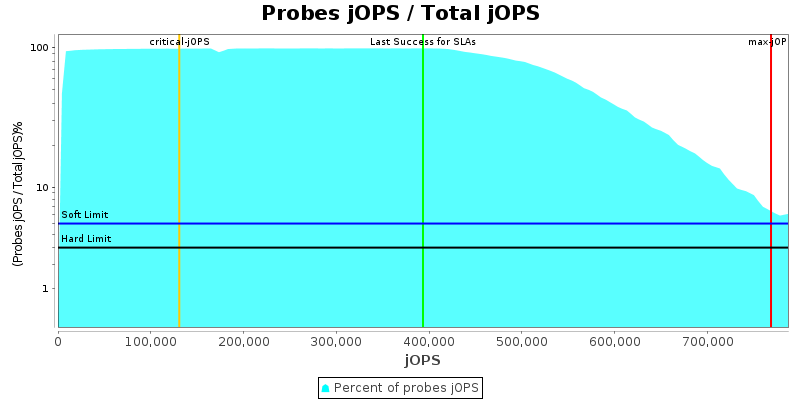 Probes jOPS / Total jOPS