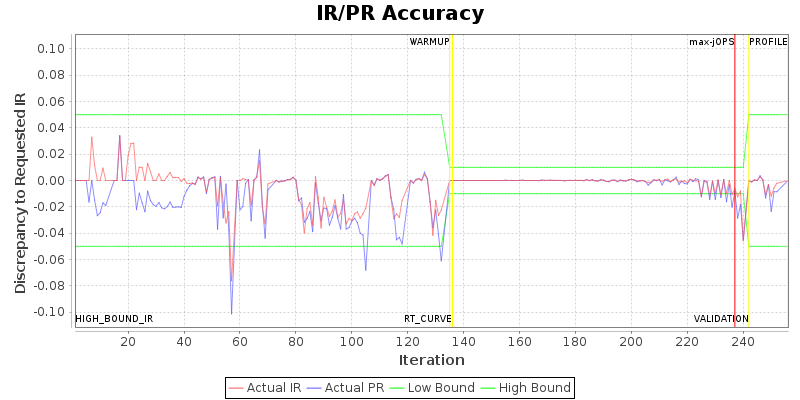 IR/PR Accuracy