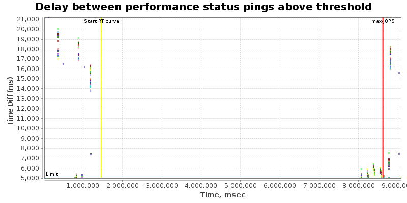 Delay between status pings