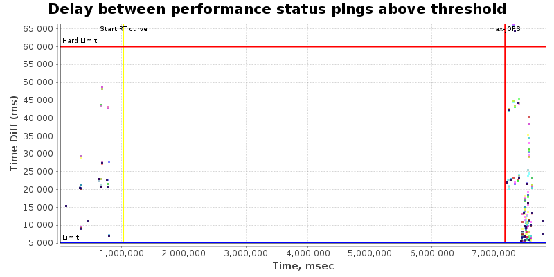 Delay between status pings