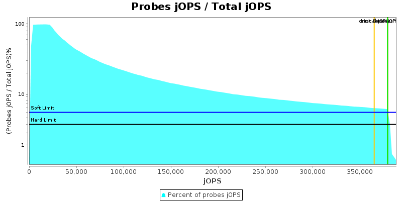 Probes jOPS / Total jOPS