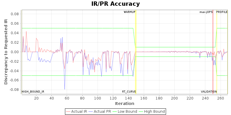 IR/PR Accuracy