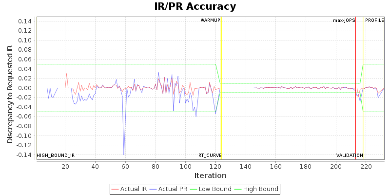 IR/PR Accuracy