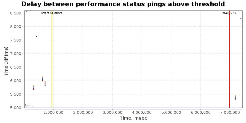 Delay between status pings