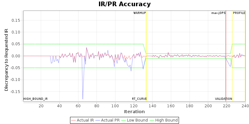 IR/PR Accuracy