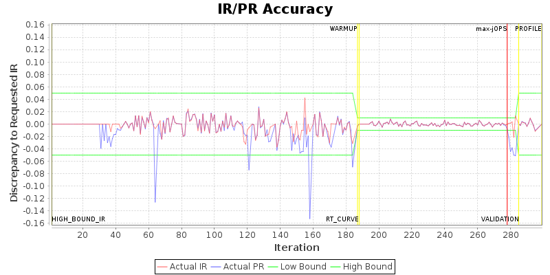 IR/PR Accuracy