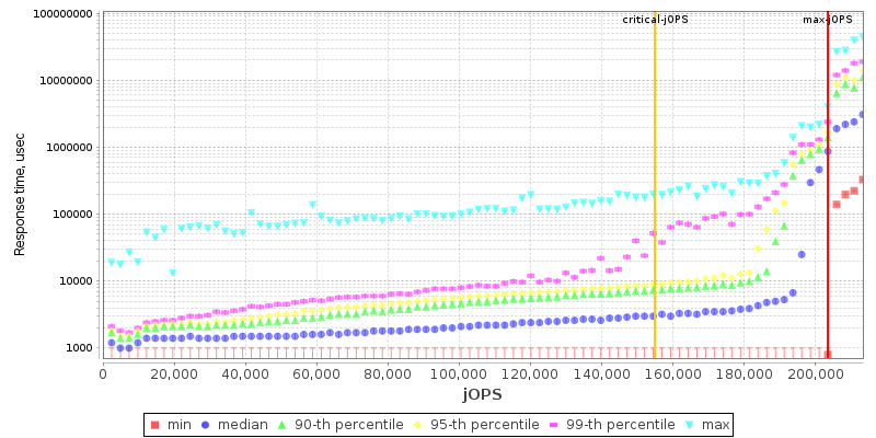 Overall Throughput RT curve