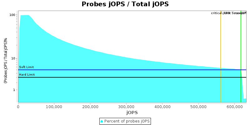 Probes jOPS / Total jOPS